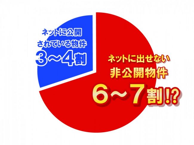 非公開物件6~7割・ネット公開3~4割
