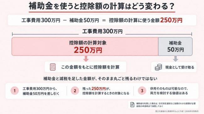 補助金を使うと控除額の計算はどう変わるのか