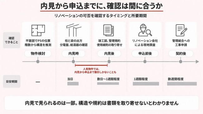 リノベーション可否を確認するタイミングと所要期間