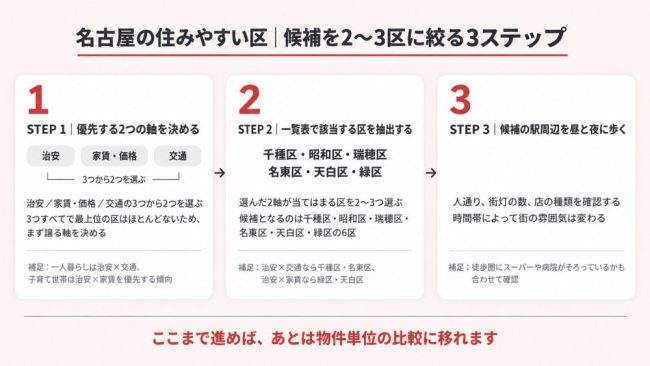 名古屋の住みやすい区│候補を2〜3区に絞る3ステップ