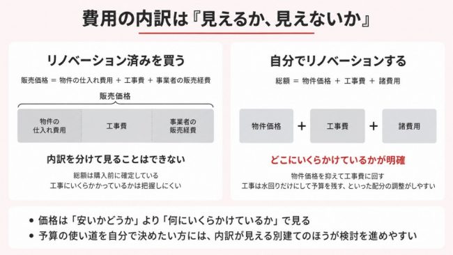 費用の内訳は「見えるか、見えないか」