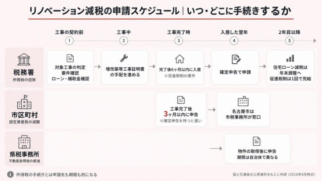 リノベーション減税の申請スケジュール│いつ・どこに手続するのか
