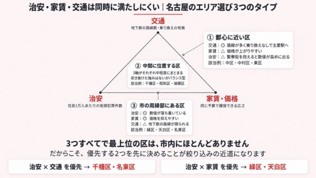 治安・家賃・交通は満たしにくい│名古屋のエリア選び3つのタイプ
