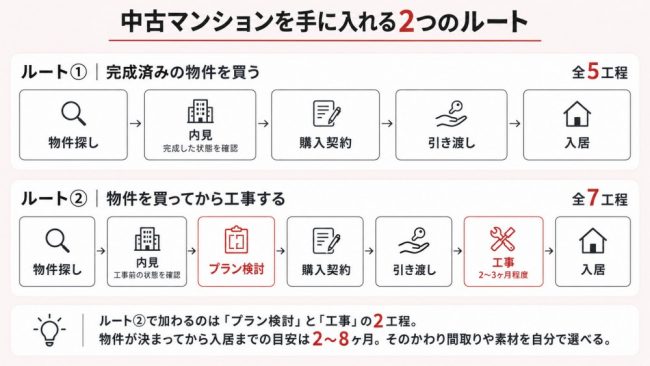 中古マンションを手に入れる2つのルート