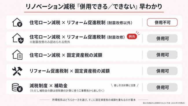 リノベーション減税「併用できる/できない」早わかり表