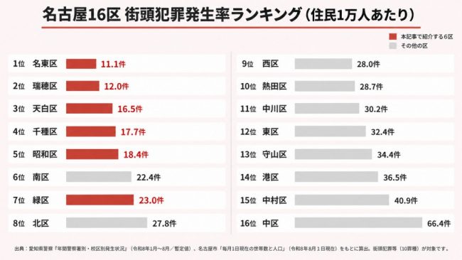 名古屋16区 街頭犯罪発生率ランキング(住民1万人あたり)