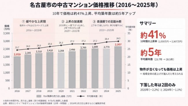 名古屋市の中古マンション価格推移