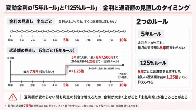 変動金利の5年・125%ルール解説
