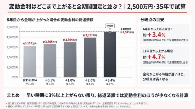 変動金利の分岐点
