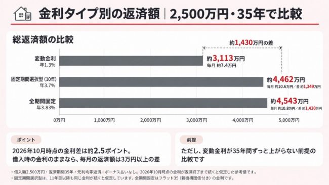 金利タイプ別返済額比較