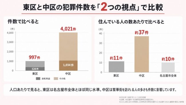東区と中区の犯罪件数の比較