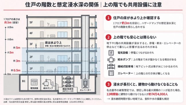 浸水深と建物階数の防災ガイド