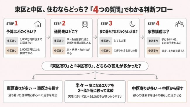 東区と中区住むならどっち?4つの質問でわかる判断フロー