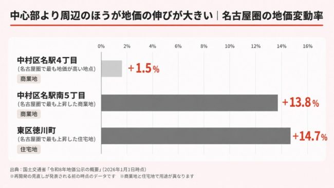 名古屋圏の地価変動率