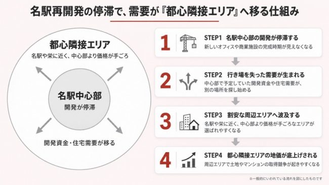 名駅再開発の停滞で、需要が「都心隣接エリア」へ移る仕組み